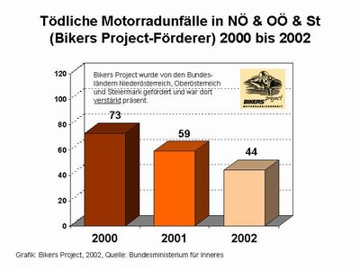 bikers project Diagramm Unfaelle 2001 bis 2002 