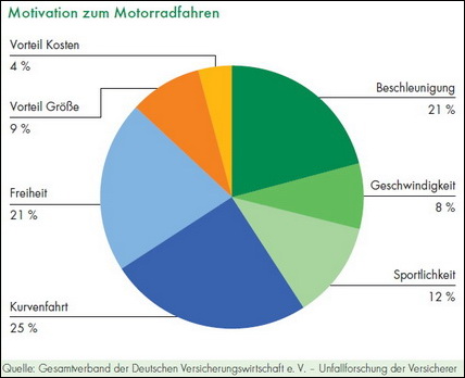 mipra Institut für Motiv- und Mobilitätsforschung: Verkehrssicherheit Motorradsicherheit gdv Motivanalyse