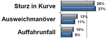 Diagramm Statistik