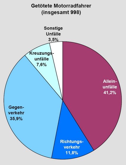 Unfallarten Todesopfer